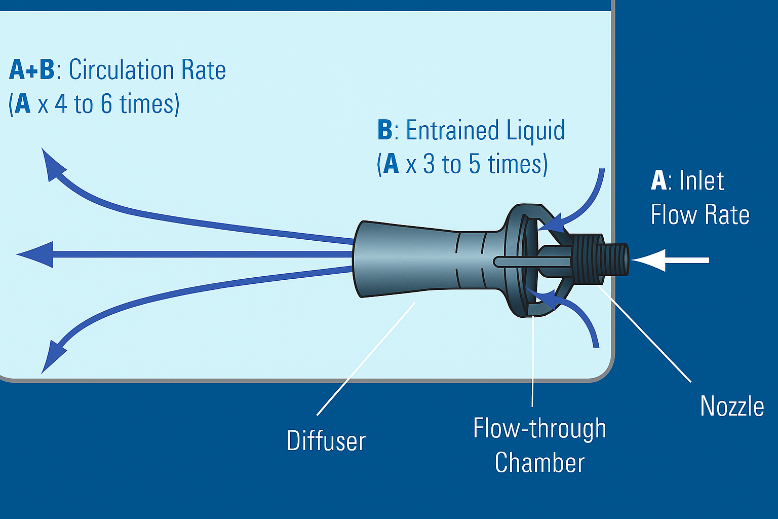 אדוקטור ערבול ערבוב נוזלים