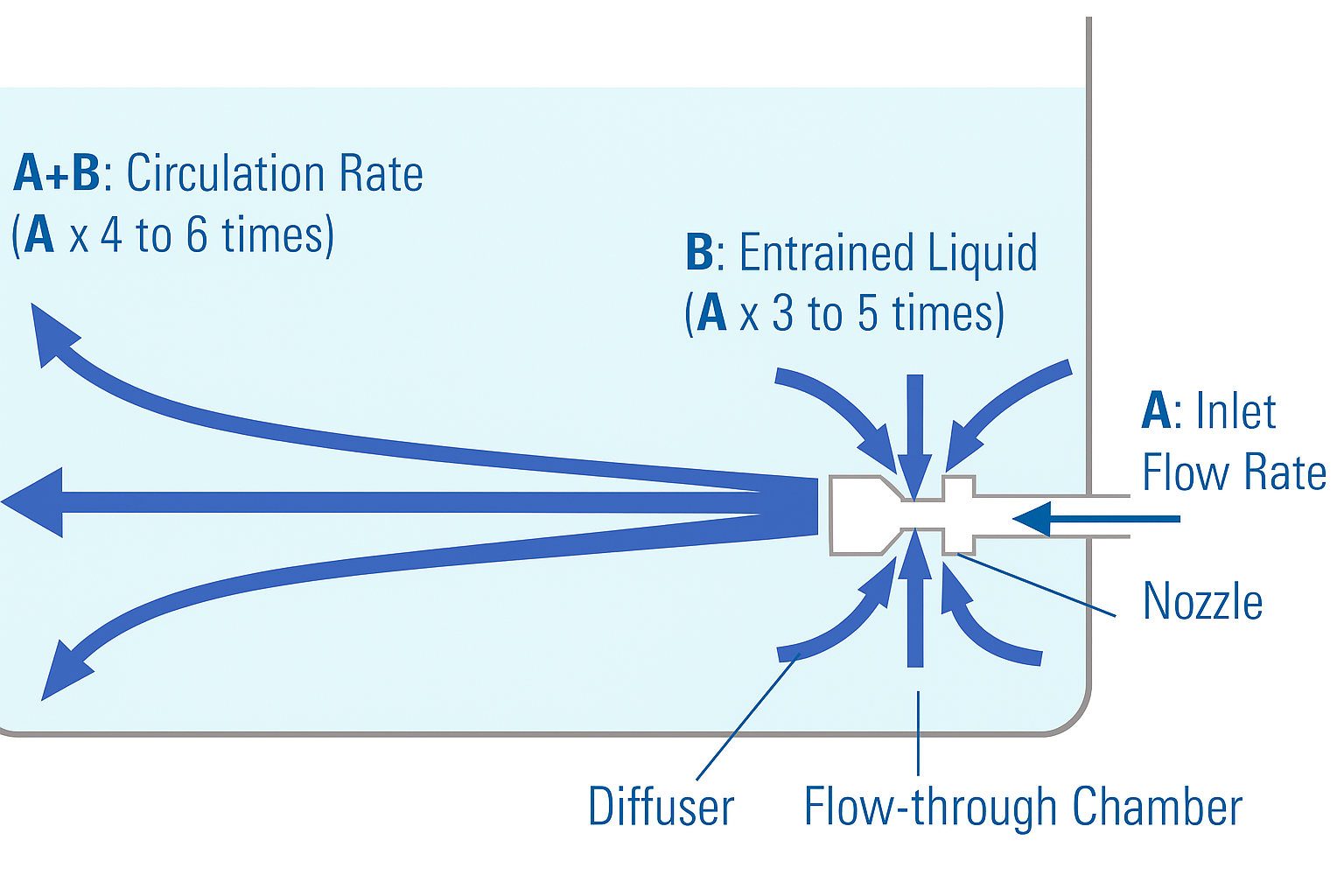 אדוקטור ערבול ערבוב נוזלים