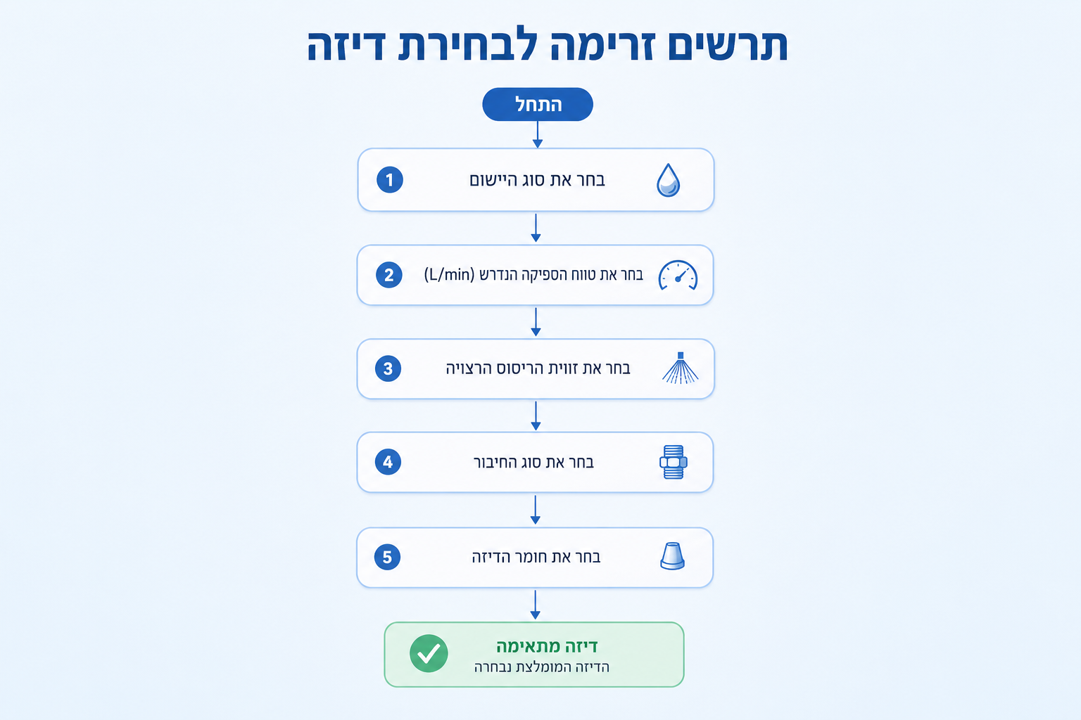 תרשים בחירת דיזה לפי זווית, מרחק, ספיקה ולחץ
